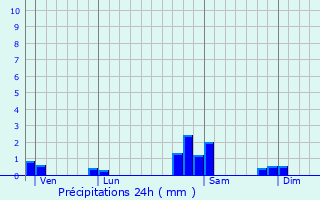 Graphique des précipitations prvues pour Bergheim