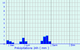 Graphique des précipitations prvues pour Mousson