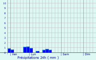 Graphique des précipitations prvues pour Dieppe