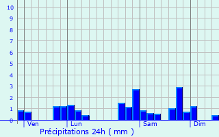 Graphique des précipitations prvues pour gliseneuve-prs-Billom