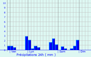 Graphique des précipitations prvues pour Salvizinet