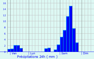 Graphique des précipitations prvues pour Snestis