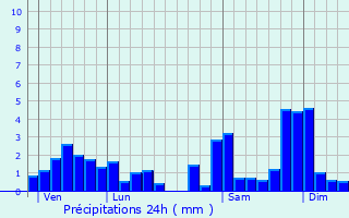 Graphique des précipitations prvues pour Meylan