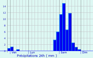 Graphique des précipitations prvues pour Sedzre