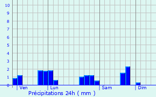 Graphique des précipitations prvues pour Sulignat