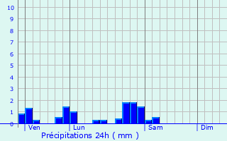 Graphique des précipitations prvues pour Laneuvelotte