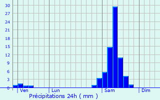 Graphique des précipitations prvues pour Rozs