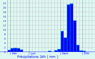 Graphique des précipitations prvues pour Saint-Hilaire-de-Lusignan