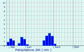 Graphique des précipitations prvues pour Baulay