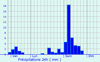 Graphique des précipitations prvues pour Escaudes