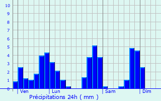 Graphique des précipitations prvues pour Aiguebelette-le-Lac