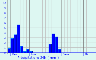 Graphique des précipitations prvues pour Flin