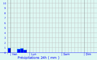 Graphique des précipitations prvues pour Lagery