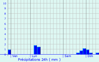 Graphique des précipitations prvues pour Talissieu