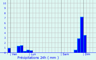 Graphique des précipitations prvues pour Chalencon