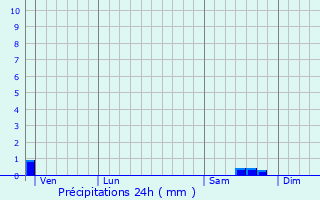 Graphique des précipitations prvues pour Saint-Sulpice-des-Landes