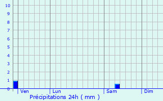 Graphique des précipitations prvues pour Dignac