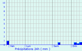 Graphique des précipitations prvues pour Lamothe-Fnelon