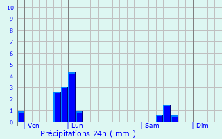 Graphique des précipitations prvues pour Saint-Thierry