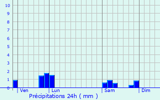 Graphique des précipitations prvues pour Saint-Maurice