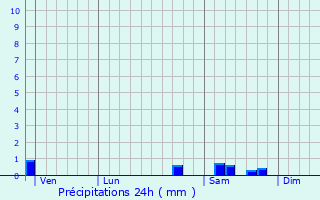 Graphique des précipitations prvues pour Vaumas