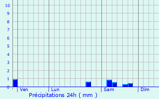 Graphique des précipitations prvues pour Saint-Voir