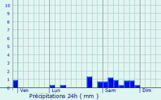 Graphique des précipitations prvues pour Barrais-Bussolles