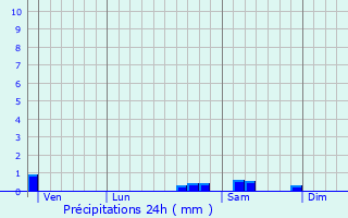 Graphique des précipitations prvues pour Gilly-sur-Loire