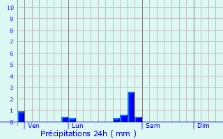 Graphique des précipitations prvues pour Perrigny-ls-Dijon