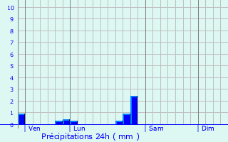 Graphique des précipitations prvues pour Chamboeuf