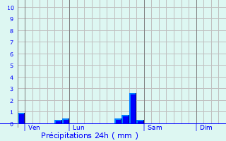 Graphique des précipitations prvues pour Fixin