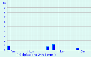 Graphique des précipitations prvues pour Dettey