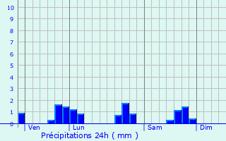 Graphique des précipitations prvues pour Sermange-Erzange