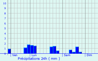 Graphique des précipitations prvues pour Montcornet