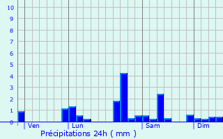 Graphique des précipitations prvues pour Beaumont