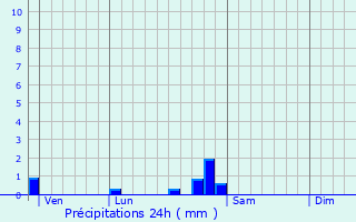 Graphique des précipitations prvues pour Savolles