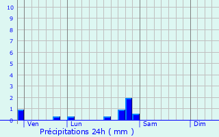 Graphique des précipitations prvues pour Magny-Saint-Mdard