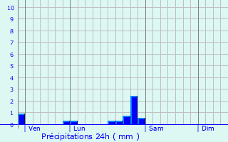 Graphique des précipitations prvues pour Sennecey-ls-Dijon