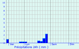 Graphique des précipitations prvues pour Antheuil