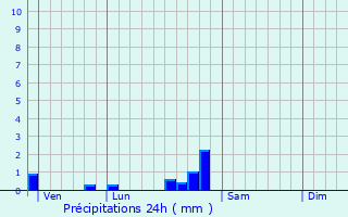 Graphique des précipitations prvues pour Champignolles