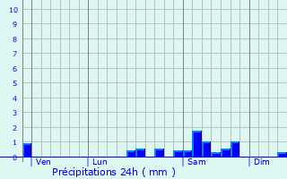 Graphique des précipitations prvues pour Barberier