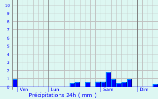 Graphique des précipitations prvues pour Brot-Vernet