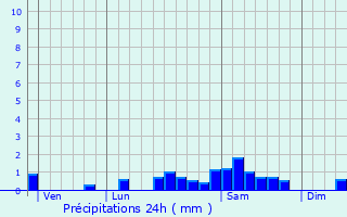 Graphique des précipitations prvues pour Vensat