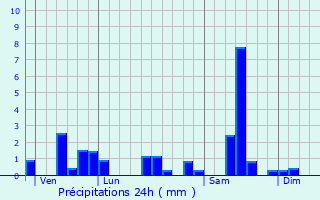 Graphique des précipitations prvues pour Bethoncourt