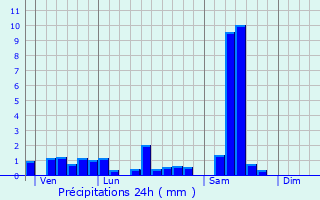 Graphique des précipitations prvues pour Basse-sur-le-Rupt