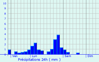 Graphique des précipitations prvues pour Kirviller