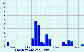 Graphique des précipitations prvues pour Boiry-Saint-Martin