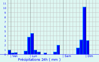 Graphique des précipitations prvues pour Caloire