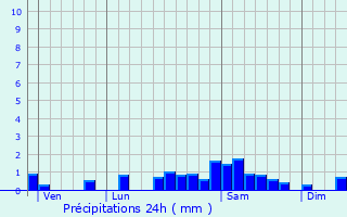 Graphique des précipitations prvues pour Le Cheix