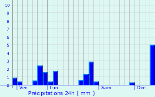 Graphique des précipitations prvues pour Parux